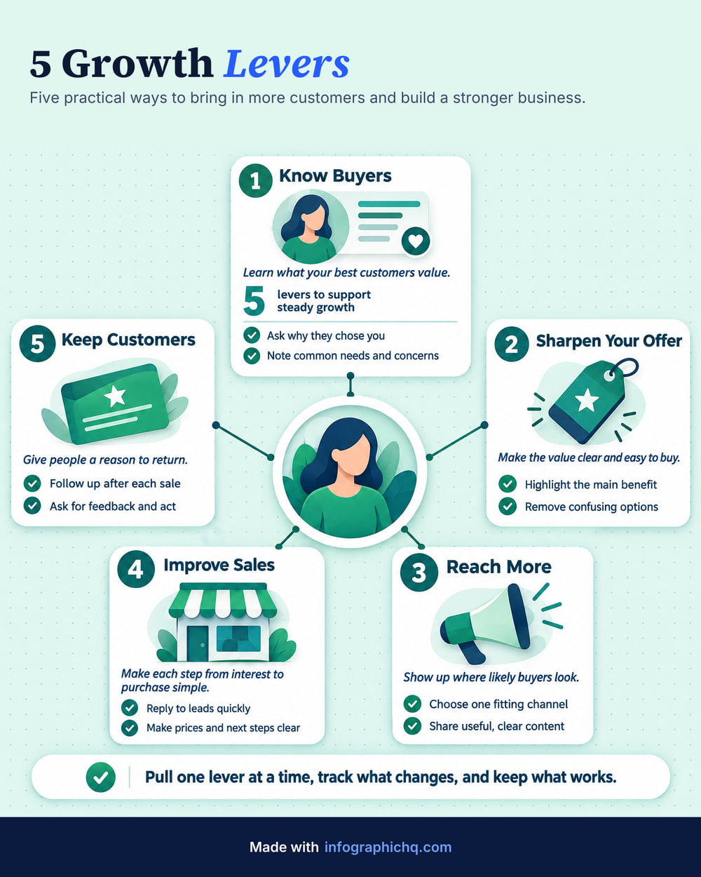 Sample infographic, 5 Growth Levers: five numbered cards around a central portrait on a mint page, each with a paper-cut illustration, an italic line and two ticked points, and a closing banner underneath
