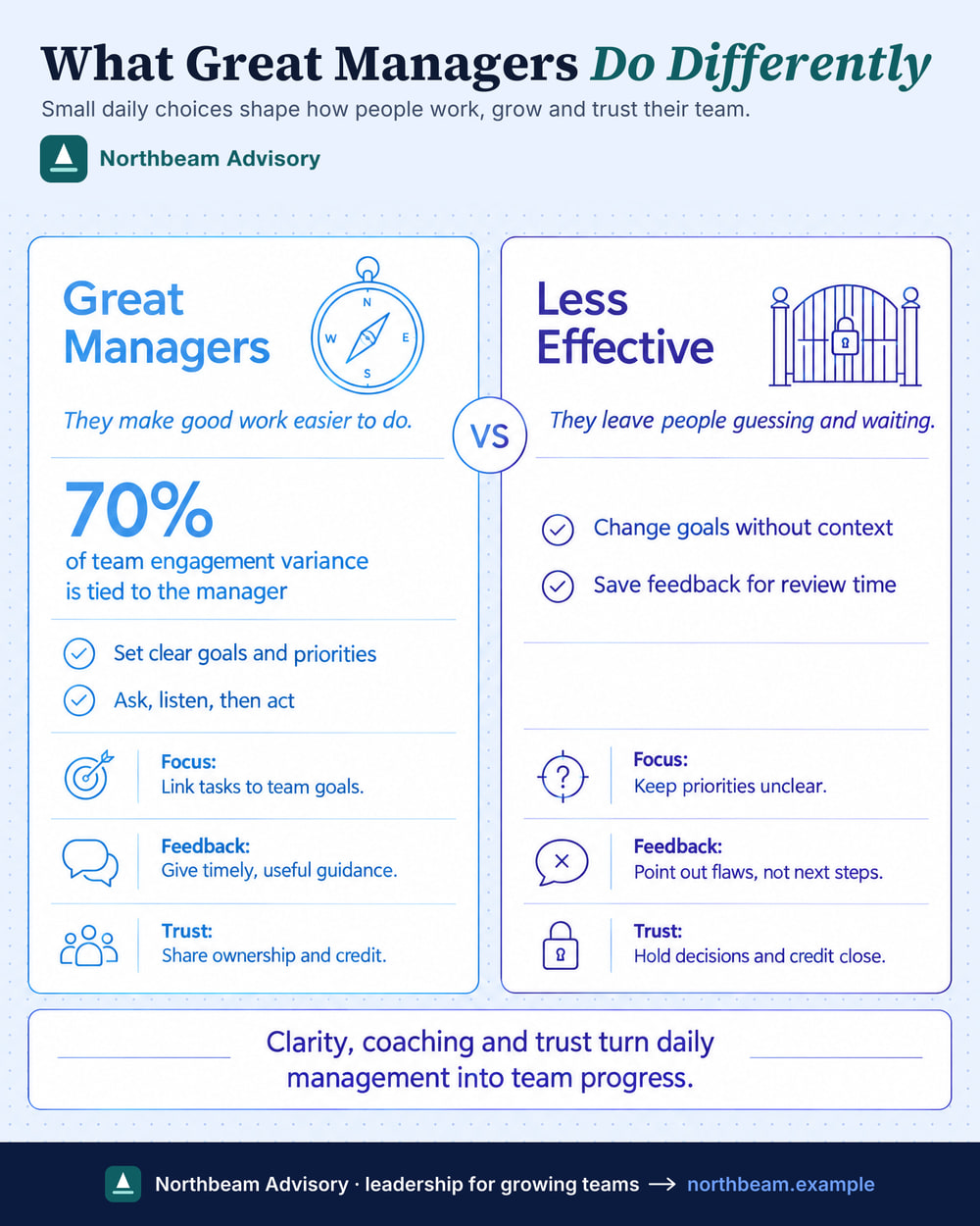 The same infographic in an example brand: a Northbeam Advisory logo under the title, the title's accent in the brand's teal, and a navy footer reading Northbeam Advisory, leadership for growing teams, northbeam.example