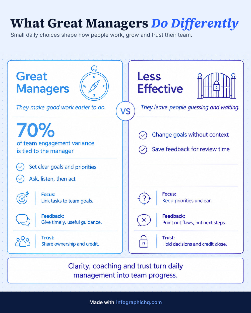 Sample infographic, What Great Managers Do Differently: two tall panels side by side in blue line art, Great Managers against Less Effective, each with a short line, ticked points and labelled rows for focus, feedback and trust, a 70% statistic on the left, and a closing line underneath