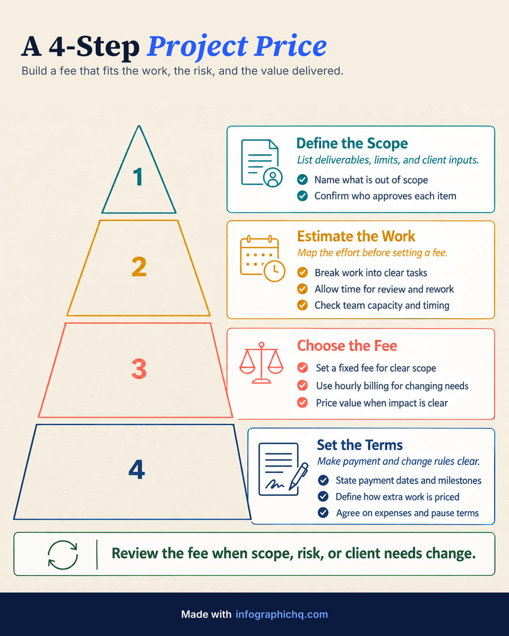 A 4-Step Project Price, a pyramid infographic made with InfographicHQ
